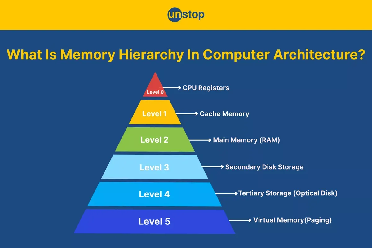 Memory Hierarchy